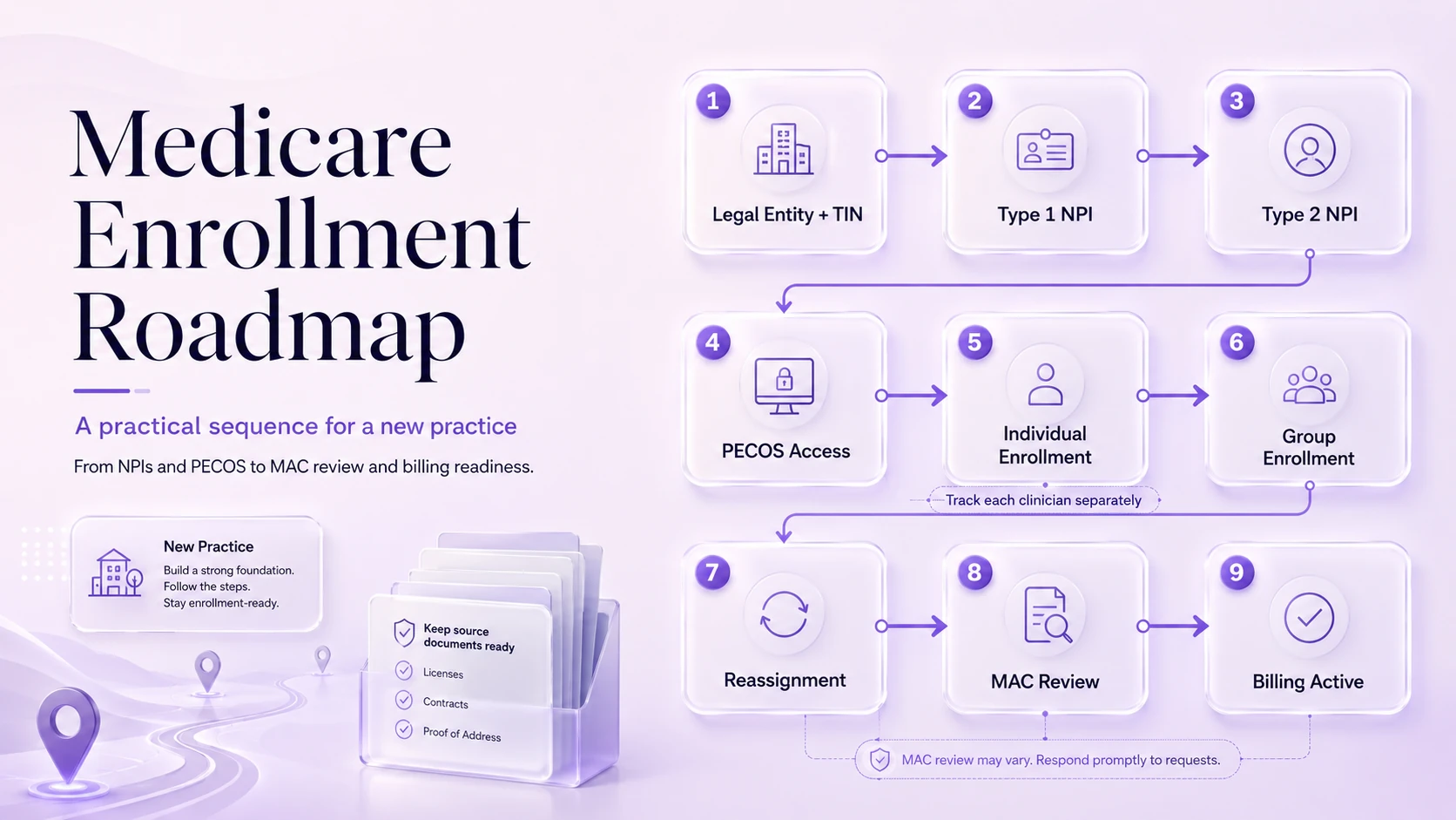 Medicare enrollment roadmap for a new practice, from legal entity and NPIs through PECOS, MAC review, and billing activation.
