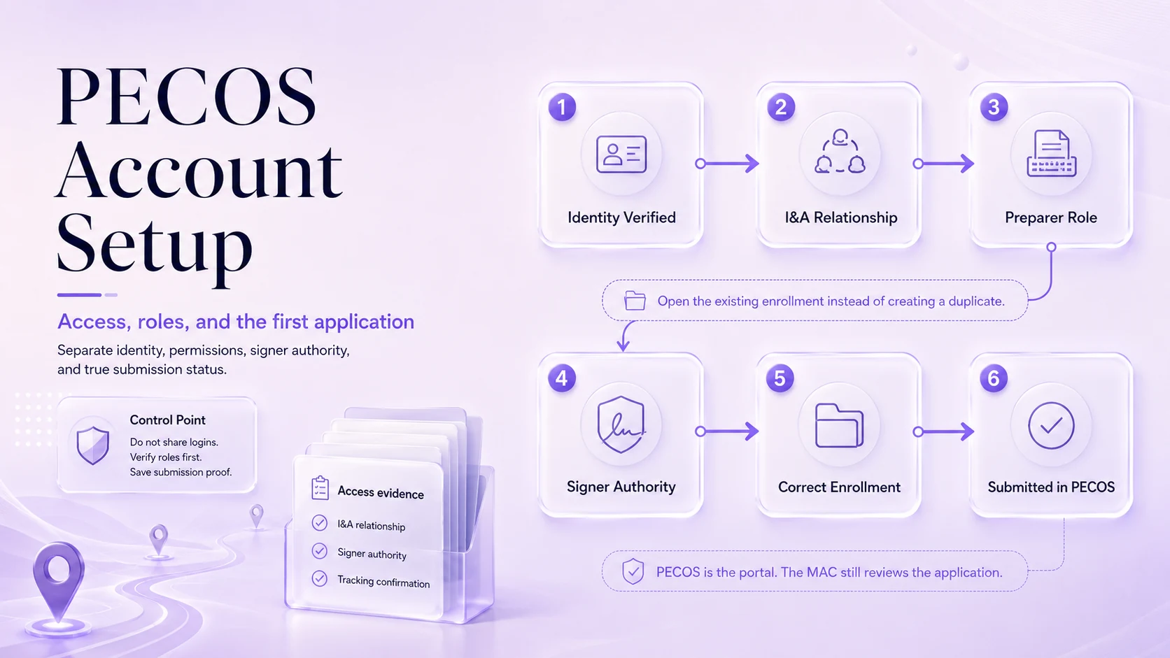 PECOS account setup workflow showing identity verification, I&A relationships, preparer role, signer authority, correct enrollment selection, and confirmed submission.